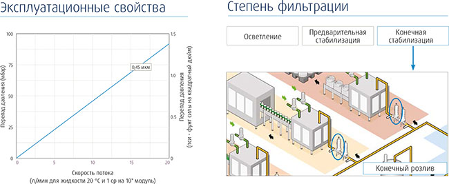 Функціональні властивості