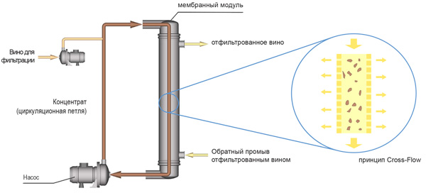 Функціональна схема crossflow фільтра
